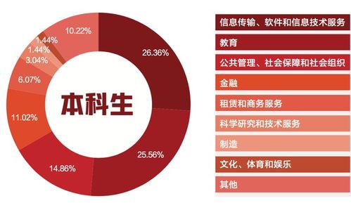 北大與哈佛畢業(yè)生軟件開發(fā)職業(yè)走向及薪資對比